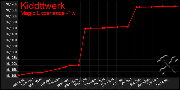 Last 7 Days Graph of Kiddttwerk