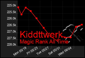 Total Graph of Kiddttwerk