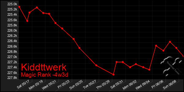 Last 31 Days Graph of Kiddttwerk