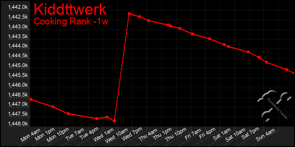 Last 7 Days Graph of Kiddttwerk
