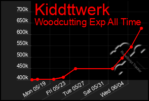Total Graph of Kiddttwerk