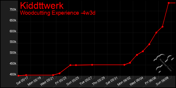 Last 31 Days Graph of Kiddttwerk