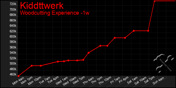 Last 7 Days Graph of Kiddttwerk