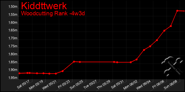 Last 31 Days Graph of Kiddttwerk