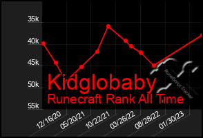 Total Graph of Kidglobaby
