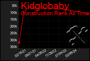 Total Graph of Kidglobaby