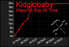Total Graph of Kidglobaby