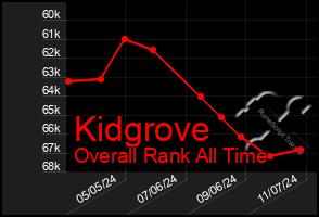 Total Graph of Kidgrove