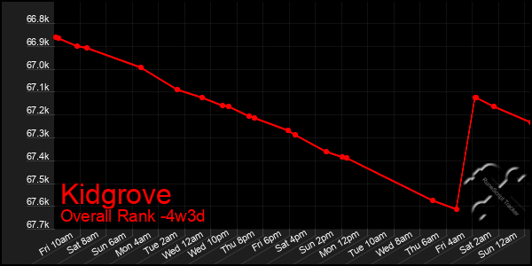 Last 31 Days Graph of Kidgrove