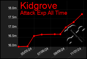 Total Graph of Kidgrove