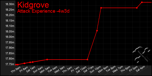 Last 31 Days Graph of Kidgrove