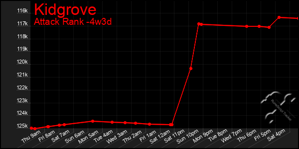 Last 31 Days Graph of Kidgrove