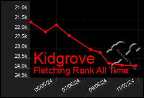 Total Graph of Kidgrove