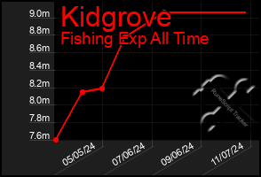 Total Graph of Kidgrove