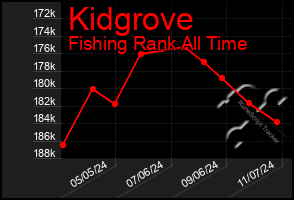 Total Graph of Kidgrove