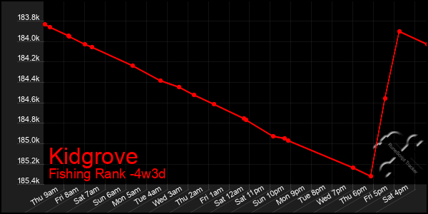 Last 31 Days Graph of Kidgrove