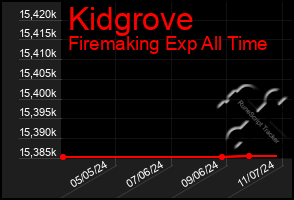 Total Graph of Kidgrove