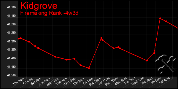 Last 31 Days Graph of Kidgrove