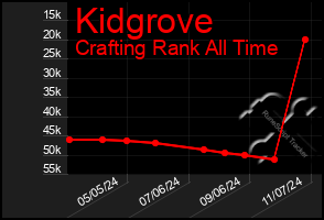 Total Graph of Kidgrove