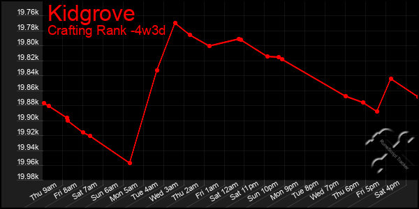 Last 31 Days Graph of Kidgrove