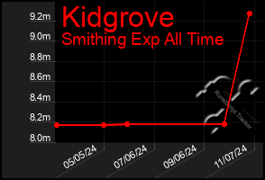 Total Graph of Kidgrove