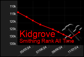 Total Graph of Kidgrove