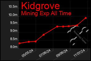 Total Graph of Kidgrove