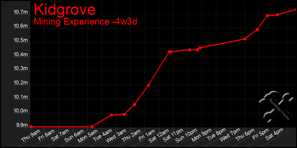 Last 31 Days Graph of Kidgrove