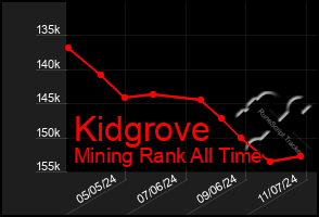 Total Graph of Kidgrove