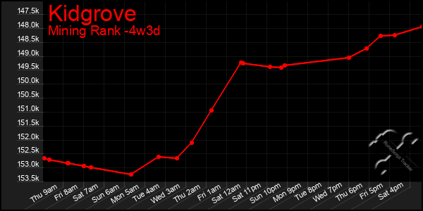 Last 31 Days Graph of Kidgrove