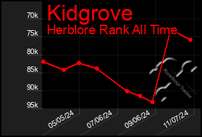 Total Graph of Kidgrove