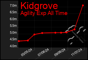 Total Graph of Kidgrove