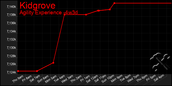 Last 31 Days Graph of Kidgrove