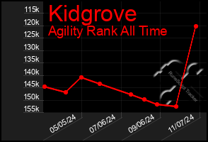 Total Graph of Kidgrove