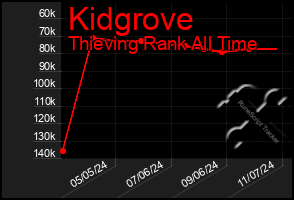 Total Graph of Kidgrove