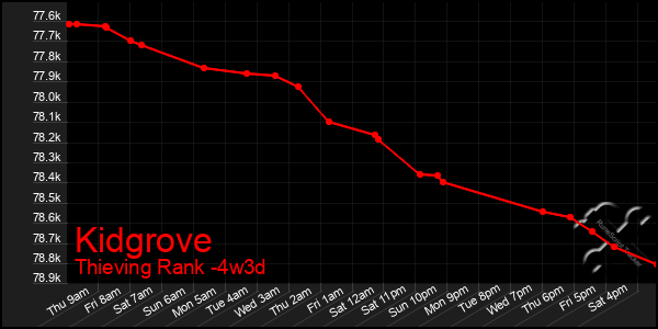 Last 31 Days Graph of Kidgrove