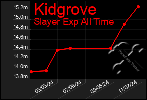 Total Graph of Kidgrove