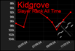 Total Graph of Kidgrove