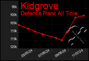 Total Graph of Kidgrove