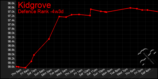 Last 31 Days Graph of Kidgrove