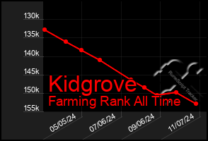 Total Graph of Kidgrove