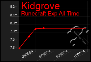 Total Graph of Kidgrove