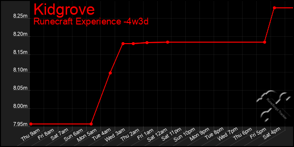 Last 31 Days Graph of Kidgrove