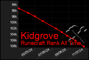 Total Graph of Kidgrove