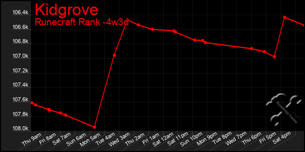 Last 31 Days Graph of Kidgrove