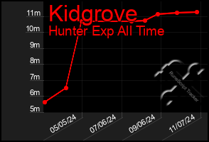 Total Graph of Kidgrove