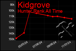 Total Graph of Kidgrove