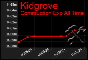 Total Graph of Kidgrove