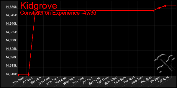 Last 31 Days Graph of Kidgrove