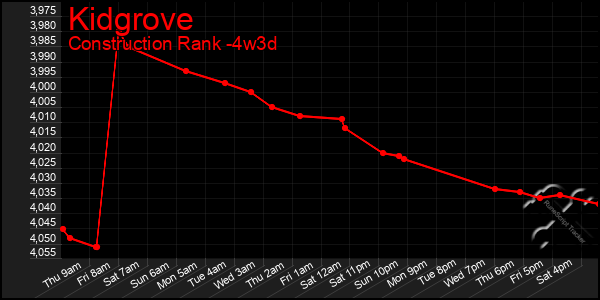 Last 31 Days Graph of Kidgrove